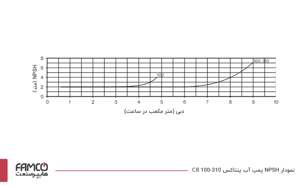 نمودار npsh پمپ آب پنتاکس cb160