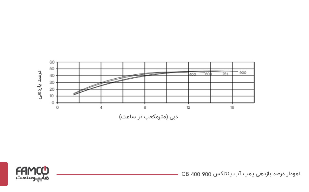 نمودار بازدهی پمپ آب پنتاکس CB600