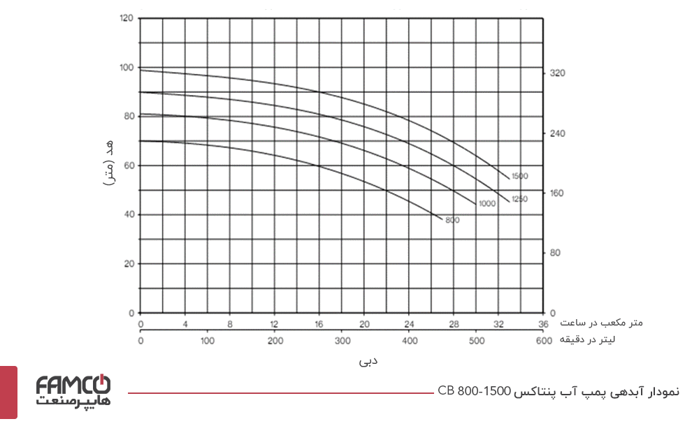 نمودار آبدهی پمپ آب پنتاکس CBT800