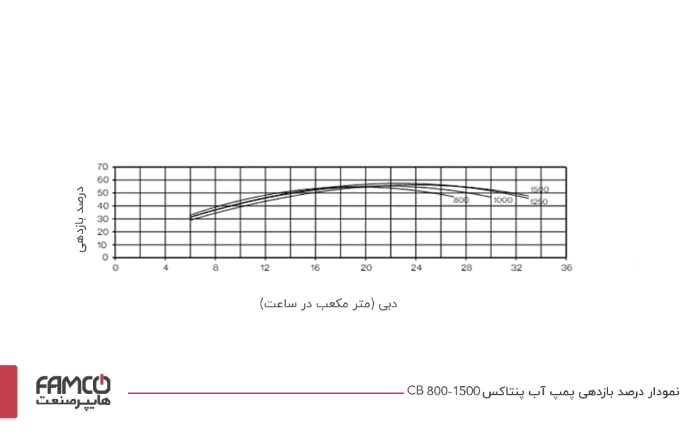 نمودار بازدهی پمپ آب پنتاکس CB1250