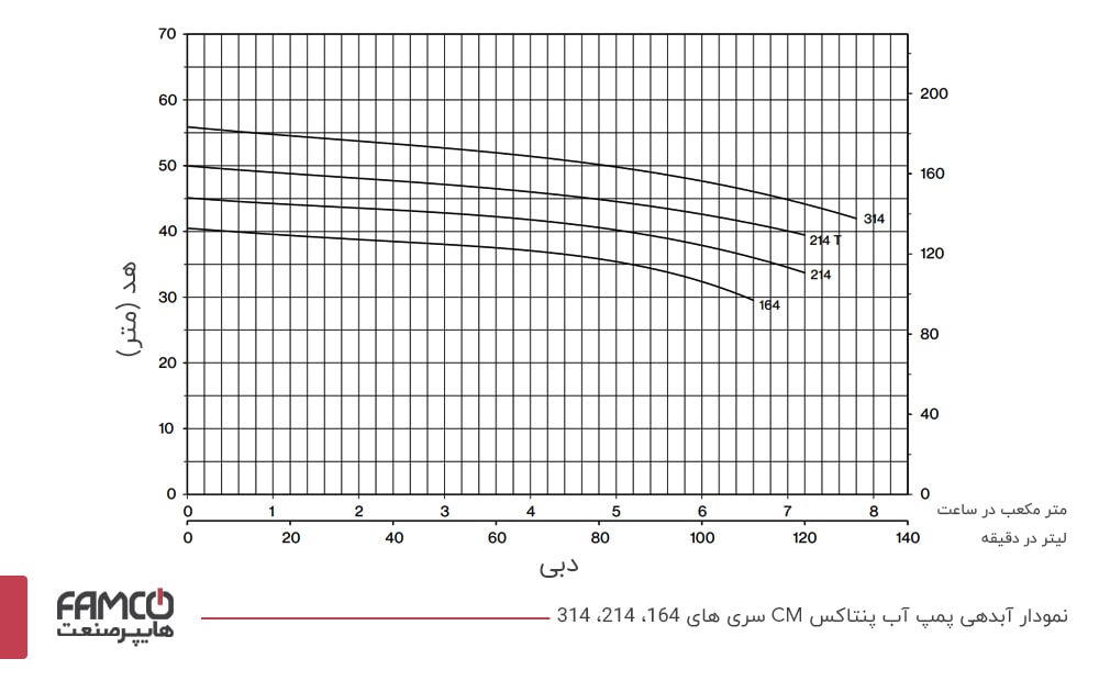 نمودار آبدهی پمپ آب پنتاکس CM214