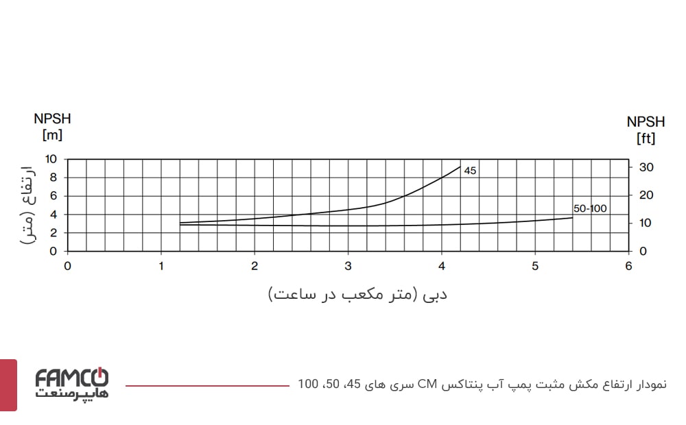 نمودار ارتفاع مکش مثبت پمپ آب پنتاکس CM45