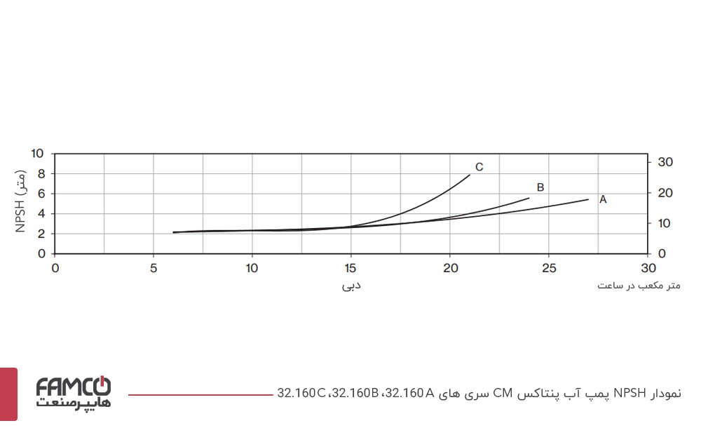نمودار ارتفاع مکش مثبت پمپ آب پنتاکس CM32-160C