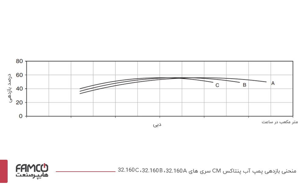 نمودار درصد بازدهی پمپ آب پنتاکس CM32-160B