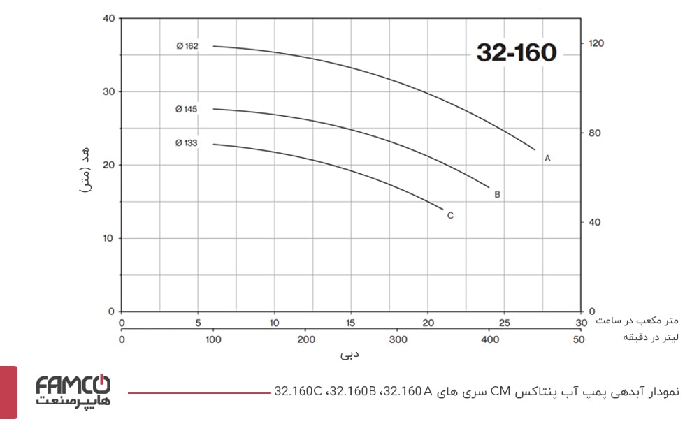 نمودار آبدهی و عملکرد پمپ آب پنتاکس CM32-160A