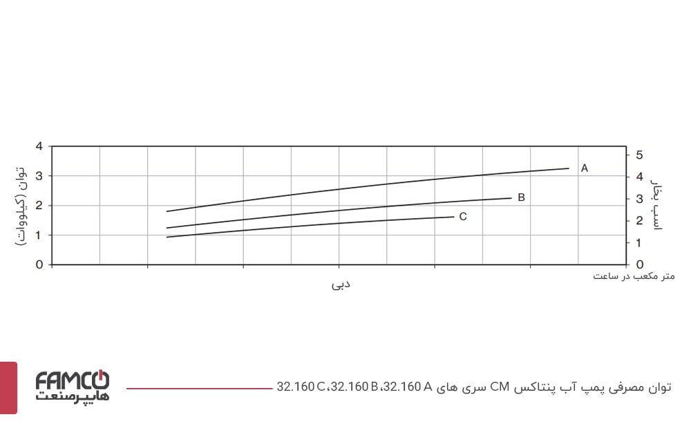 نمودار توان مصرفی پمپ آب پنتاکس CM32-160C