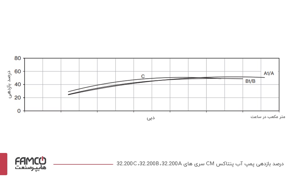 نمودار  درصد بازدهی مصرفی پمپ آب پنتاکس CM32-200A