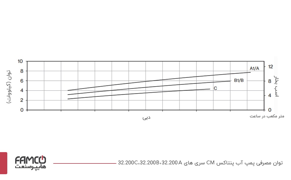 نمودار توان مصرفی پمپ آب پنتاکس CM32-200B