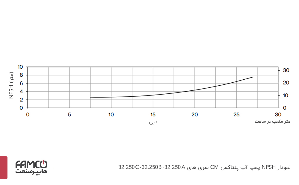 نمودار ارتفاع مکش مثبت پمپ آب پنتاکس CM32-250B
