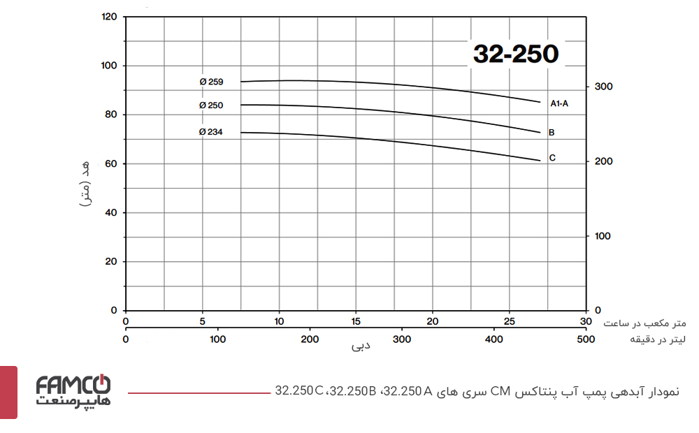 نمودار آبدهی و عملکرد پمپ آب پنتاکس CM32-250A