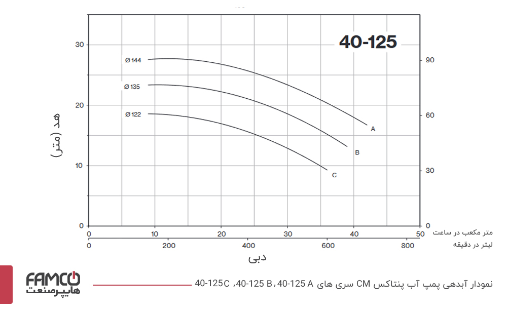 نمودار آبدهی و عملکرد پمپ آب پنتاکس CM40-125C
