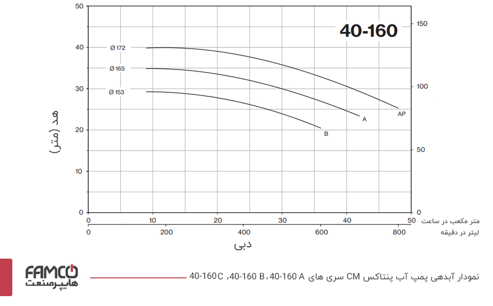 نمودار آبدهی و عملکرد پمپ آب پنتاکس CM40-160B