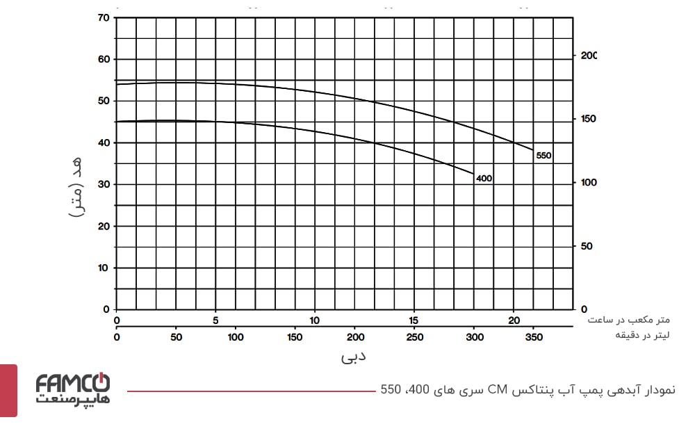 نمودار آبدهی پمپ آب پنتاکس CMT550