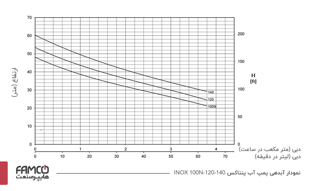 نمودار آبدهی پمپ آب پنتاکس INOX 100N-120-140