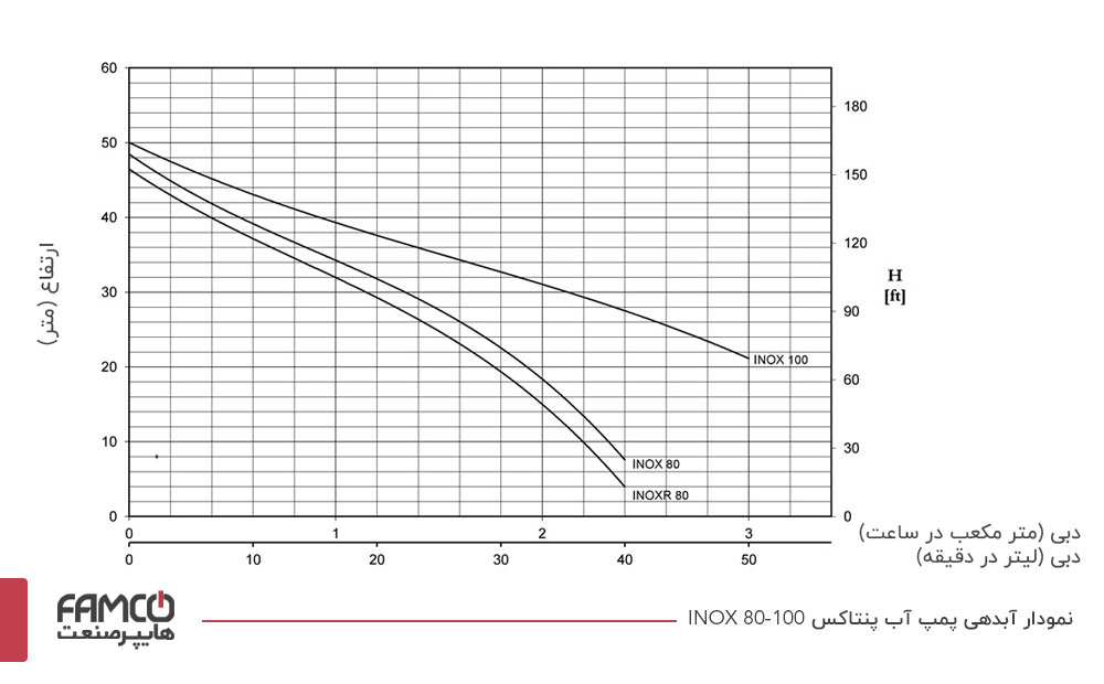 نمودار آبدهی پمپ آب خانگی پنتاکس INOX 80-100