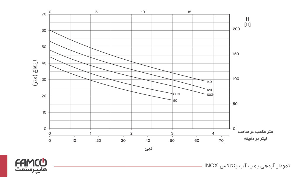 نمودار آبدهی پمپ آب پنتاکس INOX 100N