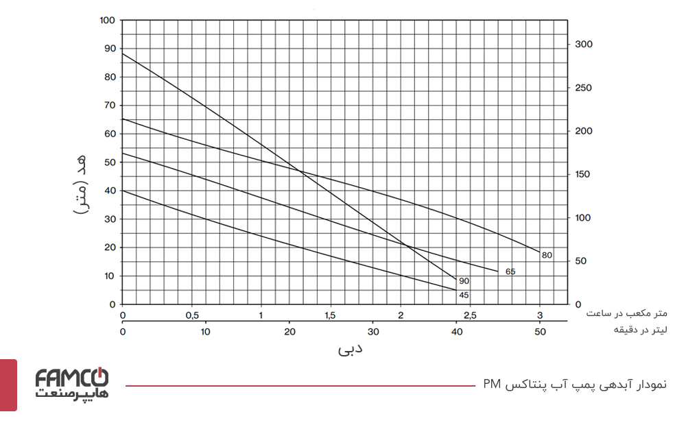 نمودار آبدهی پمپ آب پنتاکس PM45