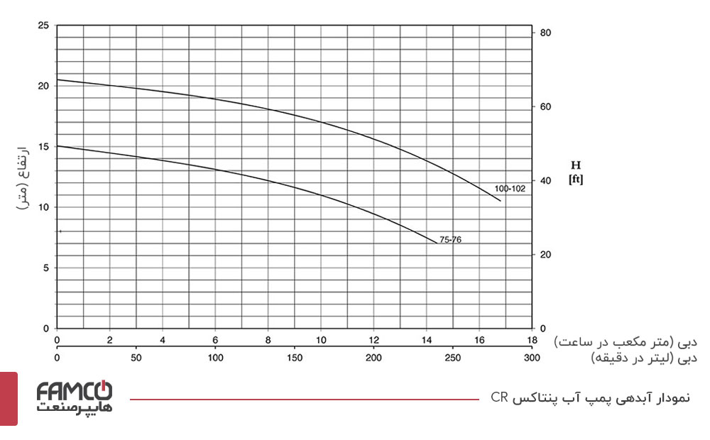 نمودار آبدهی پمپ آب پنتاکس CR75