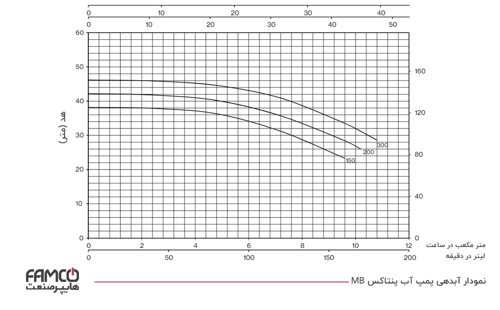 نمودار آبدهی پمپ آب پنتاکس MB150