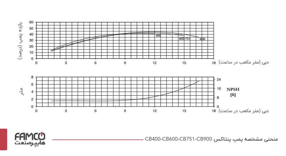 منحنی NPSH و بازده پمپ پنتاکس CB مدل های CB400 ،CB600 ،CB900 ،CB751