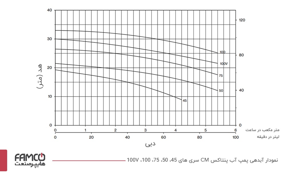 نمودار آبدهی پمپ آب پنتاکس CM100V