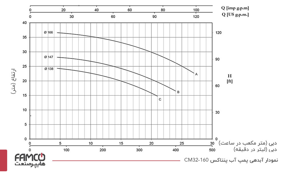 نمودار آبدهی پمپ پنتاکس CM32-160
