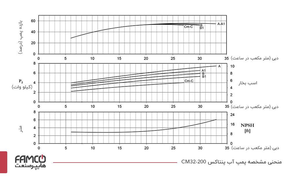 منحنی مشخصه پمپ پنتاکس CM32-160