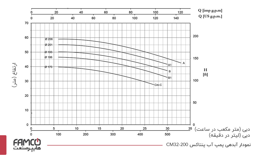 نمودار آبدهی پمپ پنتاکس CM32-200