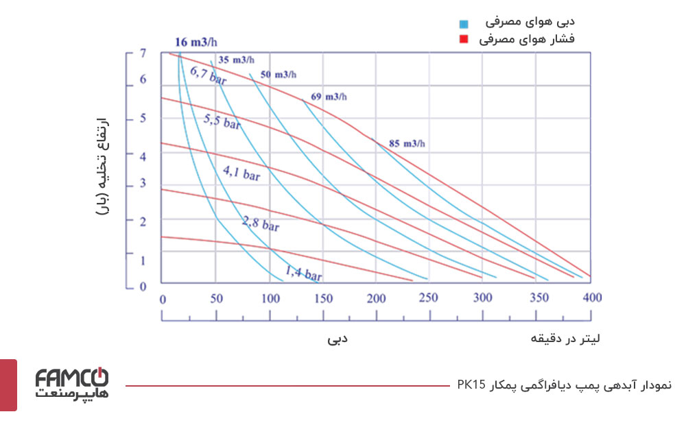 نمودار آبدهی پمپ دیافراگمی پمکار PK 15