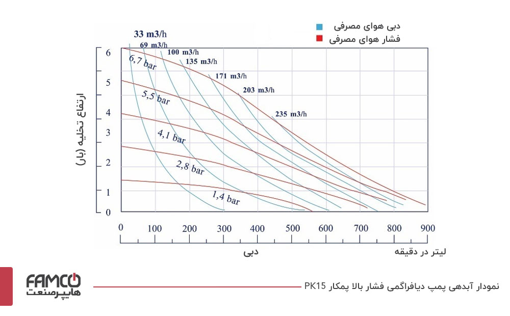 نمودار آبدهی پمپ دیافراگمی فشار بالا پمکار PK 15