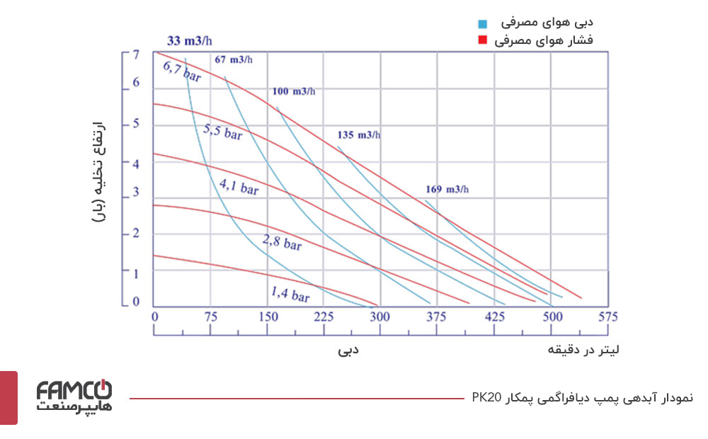 نمودار آبدهی پمپ دیافراگمی پمکار PK 20