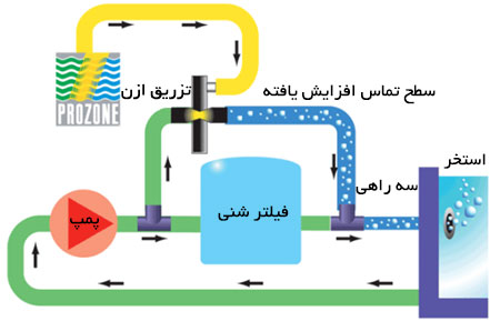 موقعیت نصب دستگاه ازن ژنراتور استخر در سیستم تصفیه آب استخر