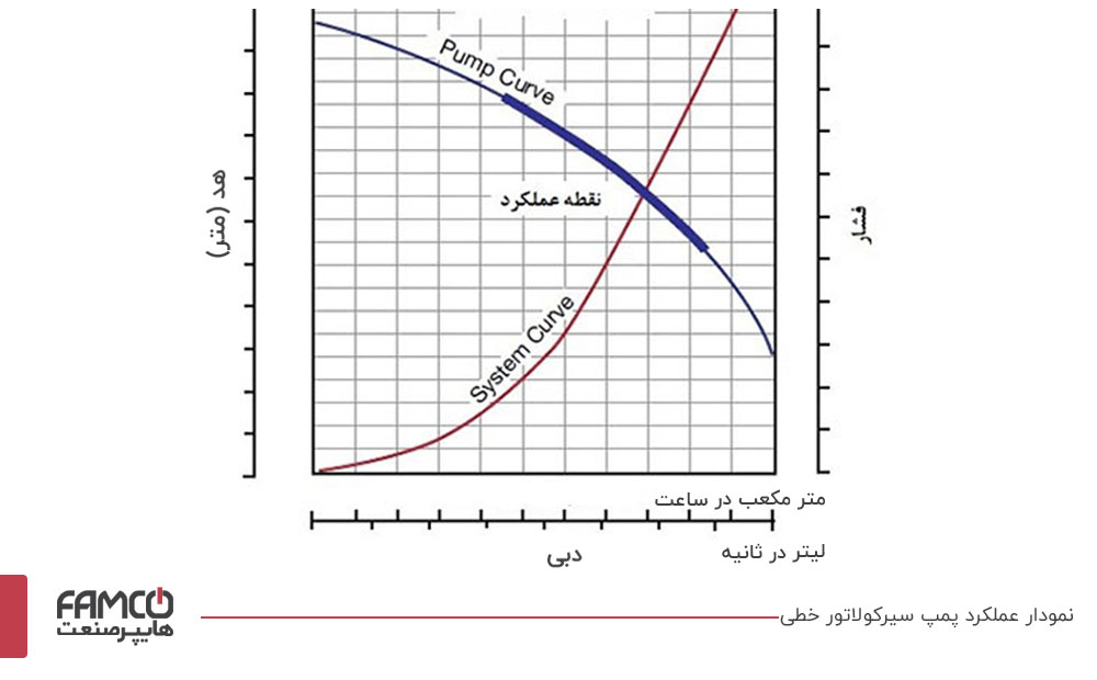 نمودار هد و دبی پمپ سیرکولاتور