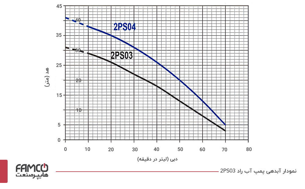 نمودار آبدهی پمپ آب خانگی راد 2PS03