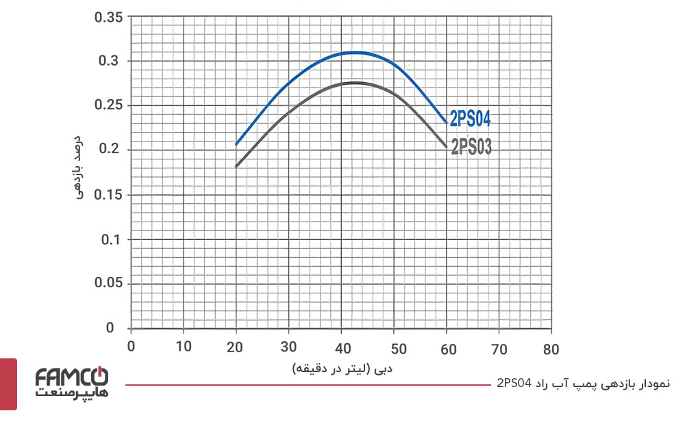 نمودار بازدهی پمپ آب راد 2PS04