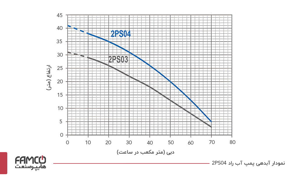 نمودار آبدهی پمپ آب راد 2PS04