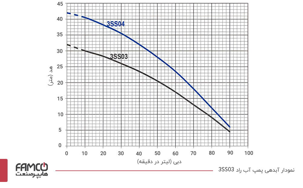 نمودار آبدهی پمپ آب خانگی پمپ راد 3SS03