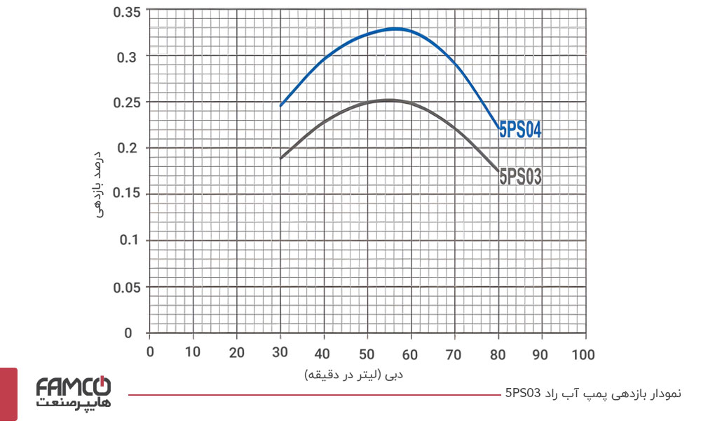 نمودار بازدهی پمپ آب راد 5PS03