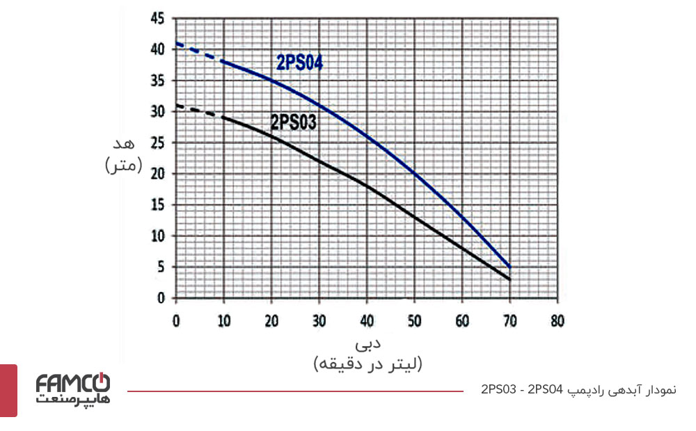 نمودار آبدهی راد پمپ 2PS03 - 2PS04