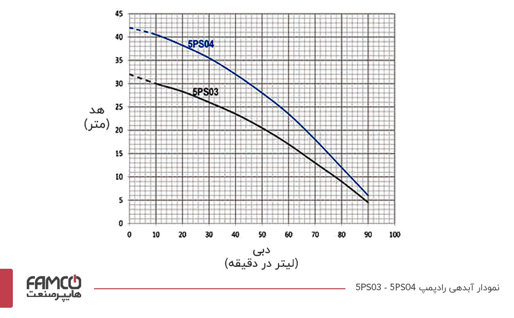 نمودار آبدهی پمپ سانتریفیوژ رادپمپ 5PS03 - 5PS04