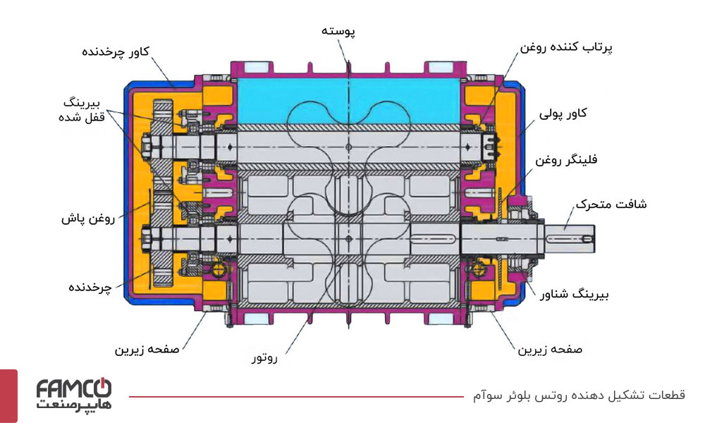 قطعات تشکیل دهنده روتس بلوئر سوآم