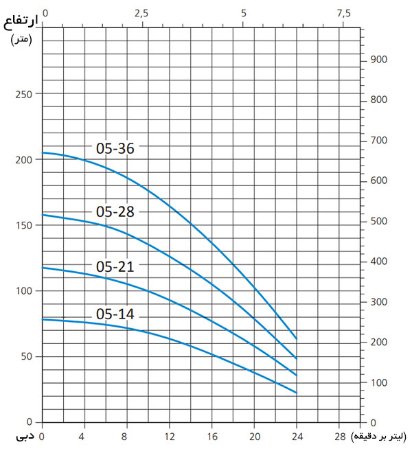نمودار آبدهی پمپ شناور سیستما (Sistema) SP