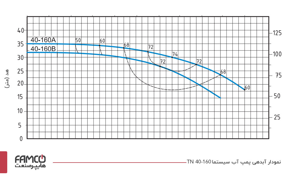 نمودار آبدهی پمپ آب سیستما مدل TN 40-160 B