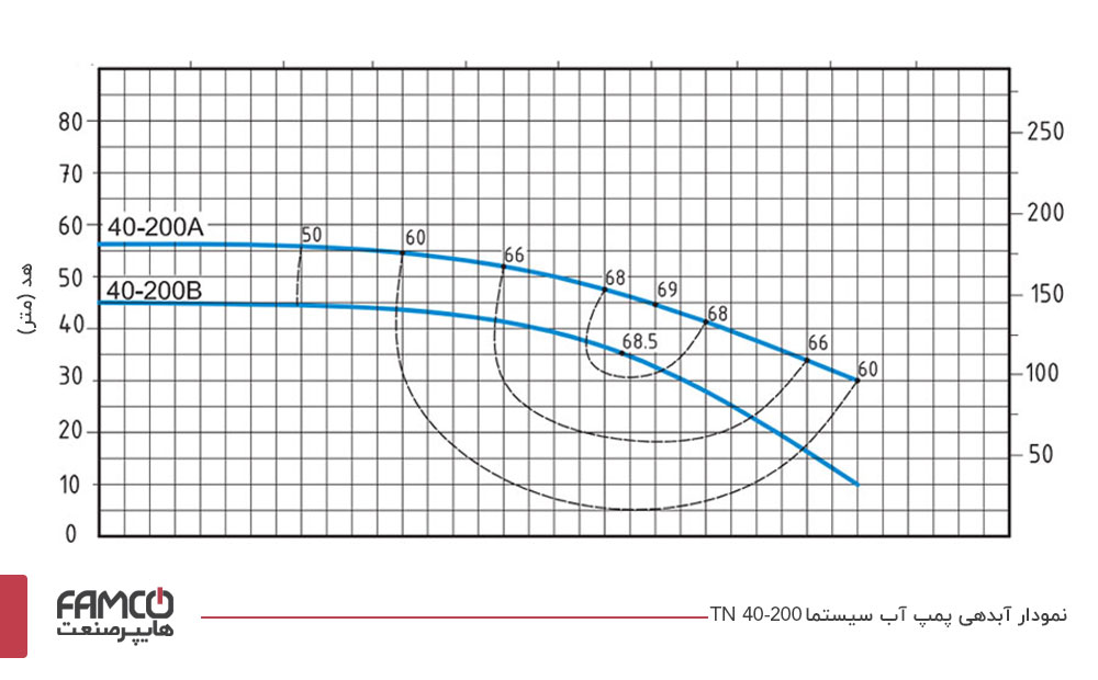 نمودار آبدهی پمپ آب سیستما مدل TNT 40-200 A
