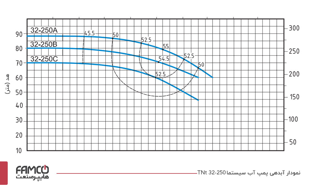نمودار آبدهی پمپ آب سیستما TNT 32-250 B