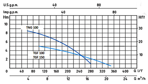 نمودار آبدهی پمپ عمودی سیستما TNG-TGF
