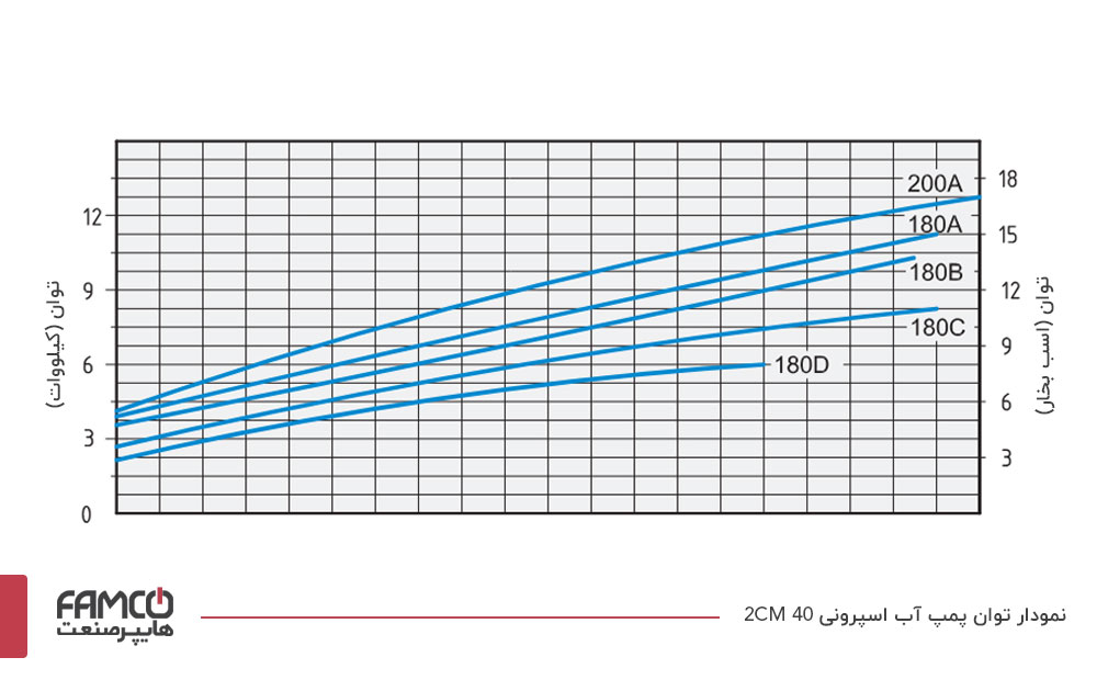 نمودار توان پمپ آب اسپرونی 2C 40/180C