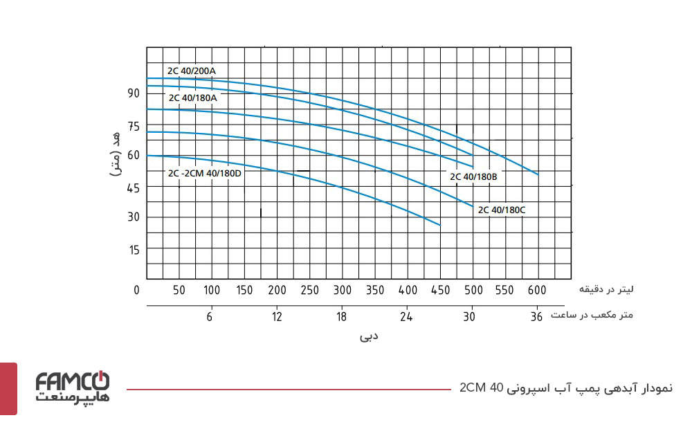 نمودار آبدهی پمپ آب اسپرونی 2C 40/200A