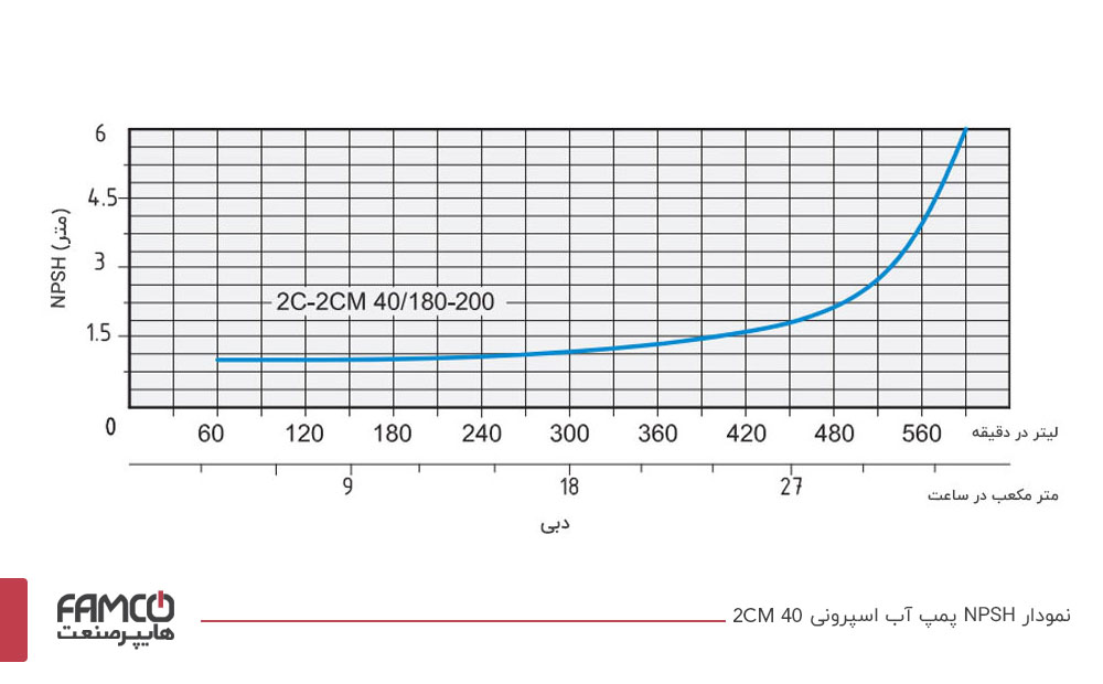 نمودار NPSH پمپ آب اسپرونی 2C 40/200A