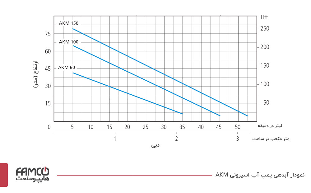 نمودار آبدهی پمپ آب اسپرونی AKM 100